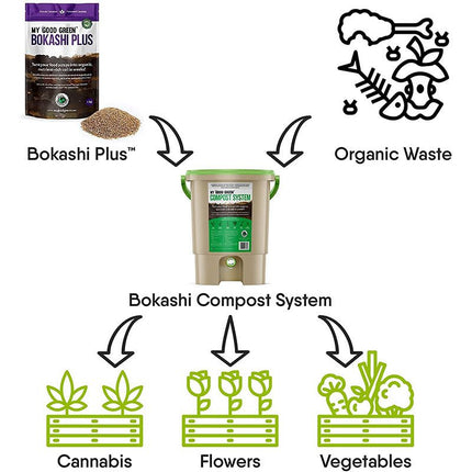 Bokashi Plus™ Bran Compost Accelerator - Just Simcoe