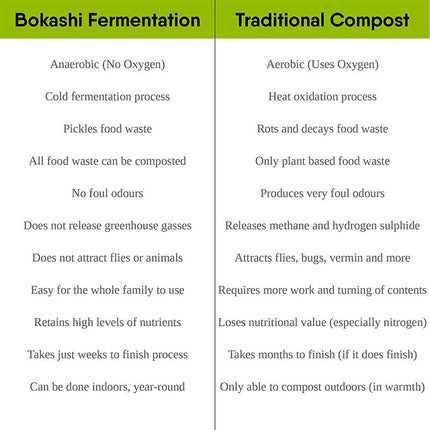 Bokashi Indoor Compost System - Just Simcoe
