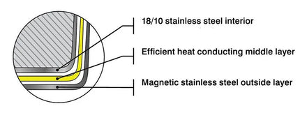 Meyer SuperSteel Tri-Ply Clad Stainless Steel 10pc- Made in Canada